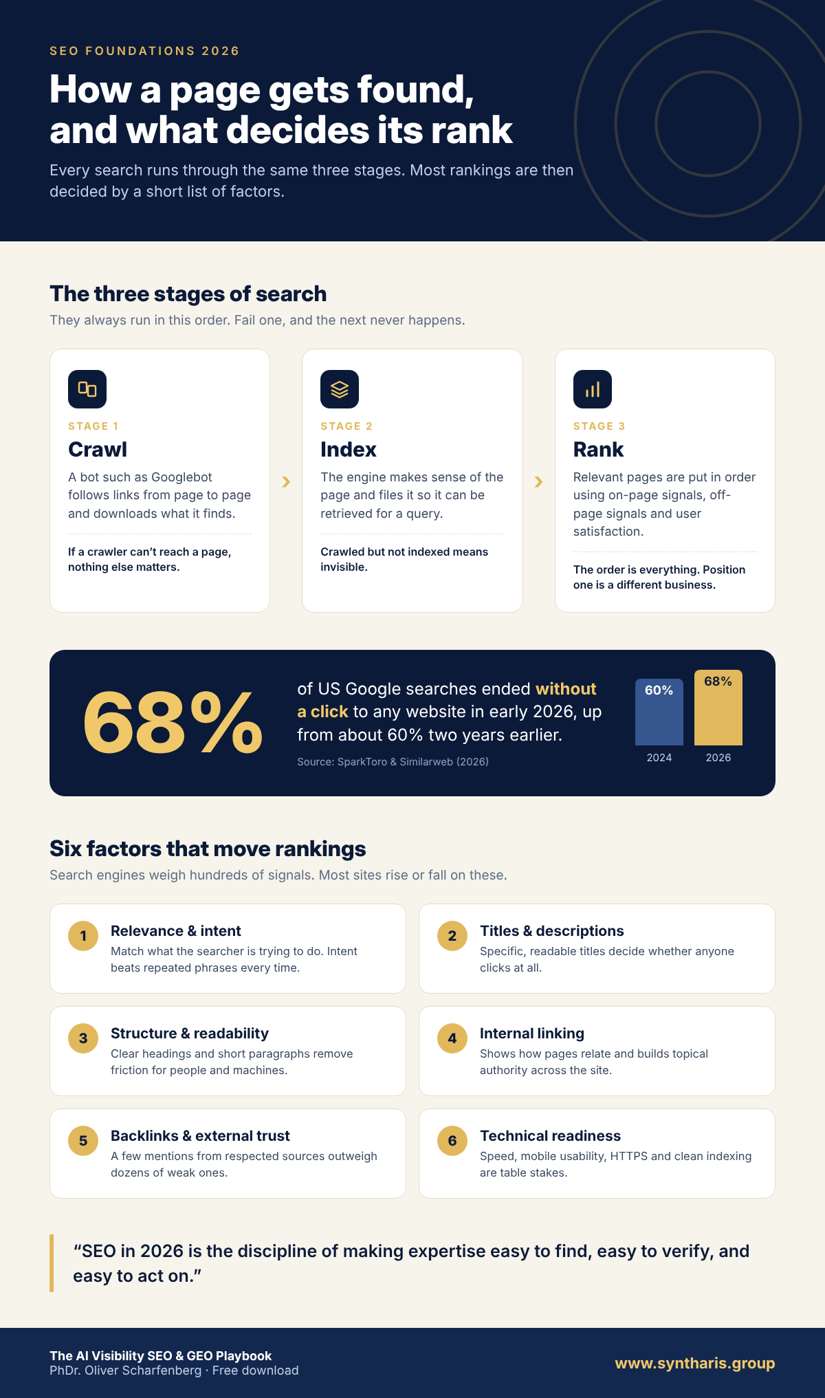 Infographic: the three stages of search (crawl, index, rank) and the six factors that move rankings